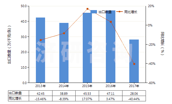 2013-2017年中國航空器用新的充氣橡膠輪胎(HS40113000)出口量及增速統(tǒng)計